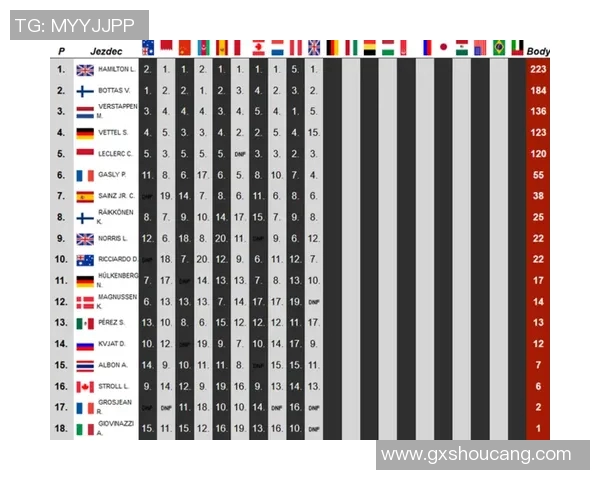 F1赛季积分榜更新
